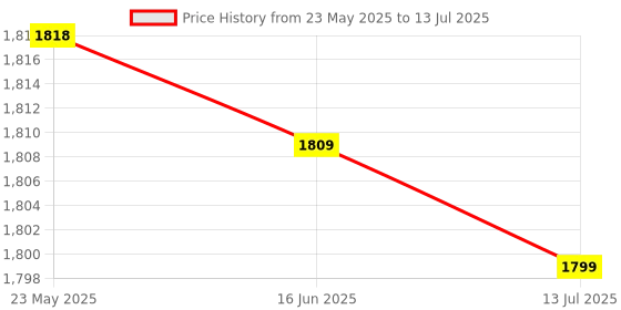 amazon.in Generic Car Crankshaft Position Sensor, Durable Crankshaft Position Sensor, High Accuracy Black Sensitive Replacing Repairing for 06A906433F Price History Graph from 23 May 2025 to 13 Jul 2025