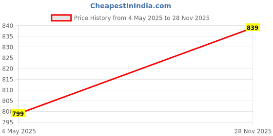 amazon.in generic Car Exhaust Tail Muffler Tip Show Pipe 60mm for Ertiga All 2017-21 Onwards Models of Marutii- Suzukii Stainless Steel Oval Shaped Universal Fit for All Cars, Silver Enhanced Car Sound & Performance generic Price History Graph from 4 May 2025 to 28 Nov 2025