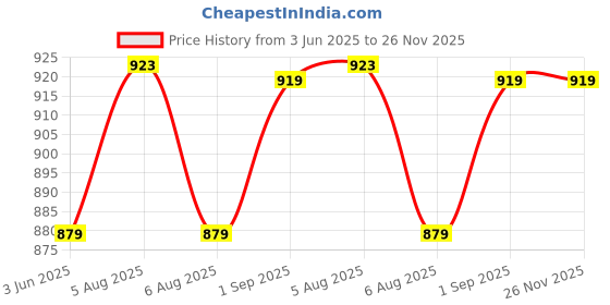 amazon.in generic Car Exhaust Tail Muffler Tip Show Pipe 60mm for Hector for All 2023-2024 Onwards of Morris Garages (MG) Stainless Steel Oval Shaped Universal Fit for All Cars, Silver Enhanced Car Sound & Performance generic Price History Graph from 3 Jun 2025 to 25 Nov 2025
