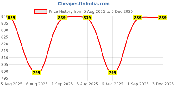 amazon.in generic Car Exhaust Tail Muffler Tip Show Pipe 60mm for Wagon R for All 2010 to 2018 Models of Mar-uti Suz-uki Stainless Steel Oval Shaped Universal Fit for All Cars, Silver Enhanced Car Sound & Performance generic Price History Graph from 5 Aug 2025 to 2 Dec 2025