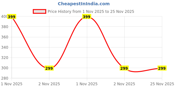 amazon.in generic Car OBD2 Diagnostics cables for Flat+Thin As Noodle OBDII OBD 2 16Pin Male to Female Diagnostic Extension Cable Connector Car OBD Cable Interface generic Price History Graph from 1 Nov 2025 to 25 Nov 2025