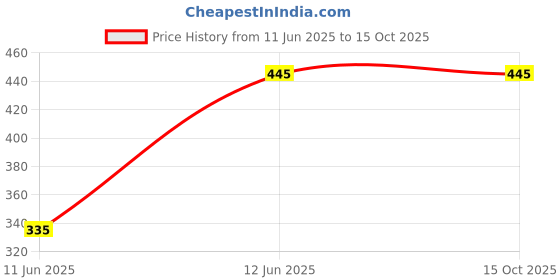 amazon.in generic Car Scratch Remover Pen Silver, Touch Up Paint Pen for Cars, Car Paint Scratch Repair generic Price History Graph from 11 Jun 2025 to 15 Oct 2025