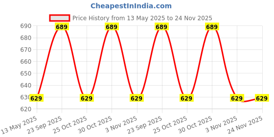 amazon.in generic CAR Truck Boat Camper 100A Battery Isolator Disconnect Cut Off Switch generic Price History Graph from 13 May 2025 to 24 Nov 2025