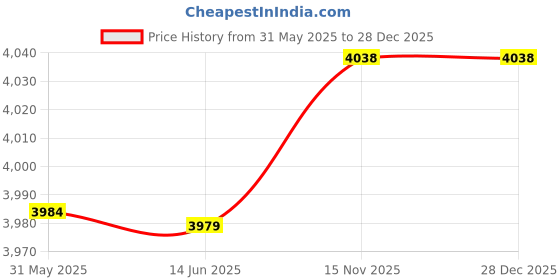 amazon.in Generic Carbon Fiber Telescopic Skiing Climbing Stick Trekking Hiking Pole Yellow | Outdoor Sports | Camping & Hiking | Hiking Gear | Walking & Trekking Sticks Price History Graph from 31 May 2025 to 15 Nov 2025