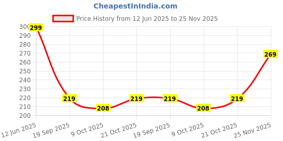 amazon.in generic CARBOX Hero Destini 125 Scooty, SEAT Cover,PU Leather,Black,Rope PROVIDED Ready to FIT, Fitted on All Model Water Proof Pack of 1 generic Price History Graph from 12 Jun 2025 to 25 Nov 2025