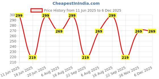 amazon.in generic CARBOX Waterproof Durable Faux Leather Single Bike/Scooty Seat Cover Campatibal with for Honda Dio generic Price History Graph from 11 Jun 2025 to 5 Dec 2025
