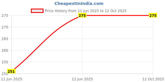 amazon.in generic Cargo Body Spray – 200ml | Premium & Regal Fragrance | Long-Lasting & Luxurious Scent | Invigorating & Elegant | Deodarant generic Price History Graph from 11 Jun 2025 to 11 Oct 2025