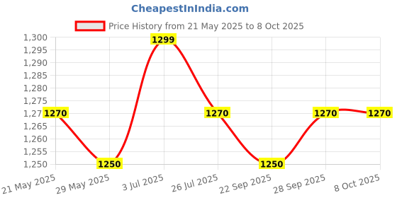 amazon.in generic Cargo net 8 x10 for Trucks Container generic Price History Graph from 21 May 2025 to 8 Oct 2025