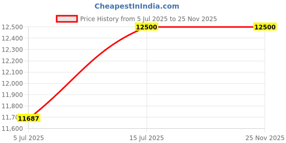 amazon.in generic Cascade Water Fall 120 CM /48 INCHES generic Price History Graph from 5 Jul 2025 to 25 Nov 2025