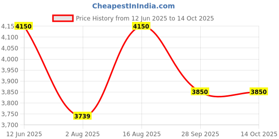 amazon.in generic Cascade Water Fall 45 CM /18 INCHES generic Price History Graph from 12 Jun 2025 to 14 Oct 2025
