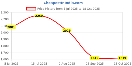 amazon.in generic CASCADEWATER Fall 20CM /8 INCHES Long generic Price History Graph from 5 Jul 2025 to 18 Oct 2025