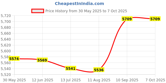 amazon.in Generic Cassette Music Player Transparent Case FM Compact Walkman for Music Price History Graph from 30 May 2025 to 6 Oct 2025