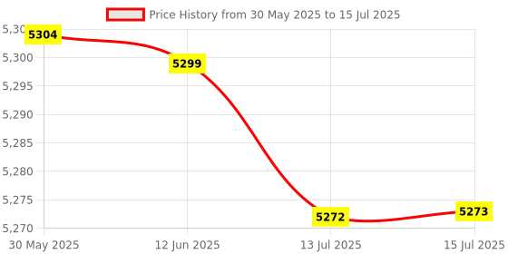 amazon.in Generic Cassette Player Full Stereo Sound U Disk Durable Tape Player Price History Graph from 30 May 2025 to 15 Jul 2025