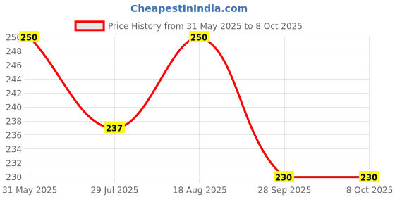 amazon.in generic Ceramic Fiber Blanket Density - High-Temperature Thermal Insulation (24" x 12" x 1", 2300 F) generic Price History Graph from 31 May 2025 to 7 Oct 2025