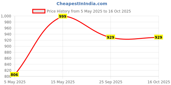amazon.in generic Chakki House Wave Control System Heavy Duty 1HP Regular Circuit Controller with Sensor Wire generic Price History Graph from 5 May 2025 to 16 Oct 2025