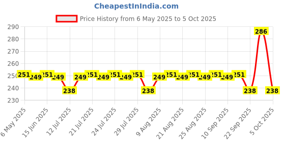 amazon.in generic Change Angle Grinder Into Chain Saw Bracket Blade, 11.5 Inches generic Price History Graph from 6 May 2025 to 5 Oct 2025