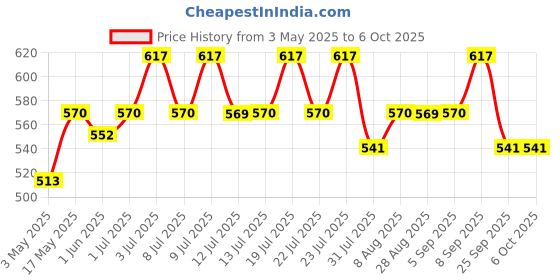 amazon.in generic Channel for Computer Table Lapdesk Study Office Desk Keyboard Drawer Tray Slide Rail Adjustable Steel Metal Underdesk Telescopic generic Price History Graph from 3 May 2025 to 6 Oct 2025
