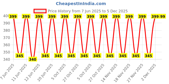 amazon.in generic Chicken Broth Powder, 500g generic Price History Graph from 7 Jun 2025 to 5 Dec 2025