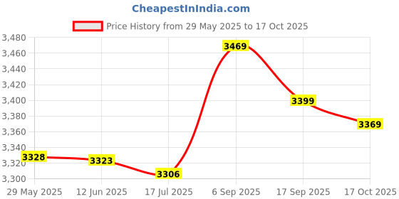 amazon.in Generic Child Treasured Object Collection Bags Sandy Beach Pouch Storage Bag-S Price History Graph from 29 May 2025 to 17 Oct 2025