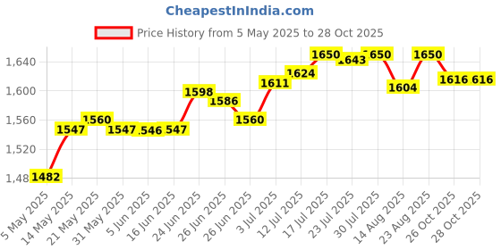 amazon.in club bollywood Generic Chinese Traditional Shoes Breathable Anti Slip Rubber Sole Old Beijing Shoes 36|Sporting Goods | Boxing Martial Arts & MMA | Clothing Shoes & Accessories club bollywood Price History Graph from 5 May 2025 to 27 Oct 2025