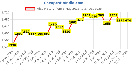 amazon.in club bollywood Generic Chinese Traditional Shoes Breathable Anti Slip Rubber Sole Old Beijing Shoes 37|Sporting Goods | Boxing Martial Arts & MMA | Clothing Shoes & Accessories club bollywood Price History Graph from 5 May 2025 to 26 Oct 2025