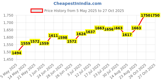 amazon.in club bollywood Generic Chinese Traditional Shoes Breathable Anti Slip Rubber Sole Old Beijing Shoes 38|Sporting Goods | Boxing Martial Arts & MMA | Clothing Shoes & Accessories club bollywood Price History Graph from 5 May 2025 to 26 Oct 2025
