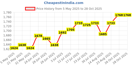 amazon.in club bollywood Generic Chinese Traditional Shoes Breathable Anti Slip Rubber Sole Old Beijing Shoes 39|Sporting Goods | Boxing Martial Arts & MMA | Clothing Shoes & Accessories club bollywood Price History Graph from 5 May 2025 to 27 Oct 2025