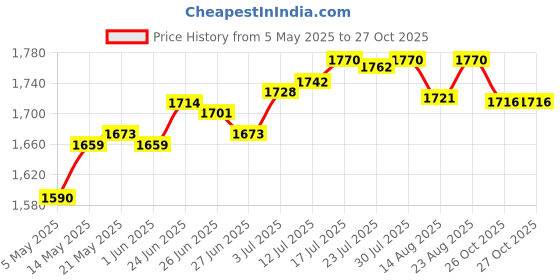 amazon.in club bollywood Generic Chinese Traditional Shoes Breathable Anti Slip Rubber Sole Old Beijing Shoes 40|Sporting Goods | Boxing Martial Arts & MMA | Clothing Shoes & Accessories club bollywood Price History Graph from 5 May 2025 to 26 Oct 2025