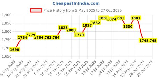 amazon.in club bollywood Generic Chinese Traditional Shoes Breathable Anti Slip Rubber Sole Old Beijing Shoes 41|Sporting Goods | Boxing Martial Arts & MMA | Clothing Shoes & Accessories club bollywood Price History Graph from 5 May 2025 to 26 Oct 2025