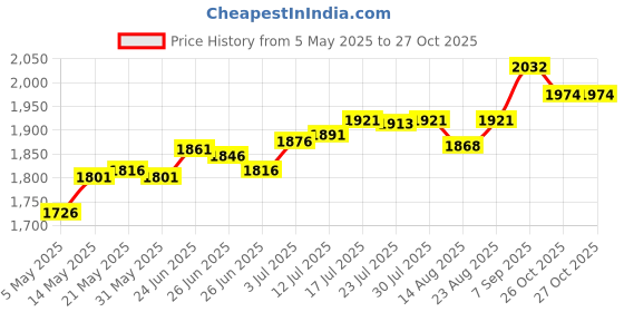 amazon.in club bollywood Generic Chinese Traditional Shoes Breathable Anti Slip Rubber Sole Old Beijing Shoes 43|Sporting Goods | Boxing Martial Arts & MMA | Clothing Shoes & Accessories club bollywood Price History Graph from 5 May 2025 to 26 Oct 2025