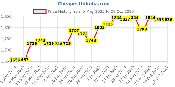 amazon.in club bollywood Generic Chinese Traditional Shoes Breathable Anti Slip Rubber Sole Old Beijing Shoes 44|Sporting Goods | Boxing Martial Arts & MMA | Clothing Shoes & Accessories club bollywood Price History Graph from 5 May 2025 to 26 Oct 2025