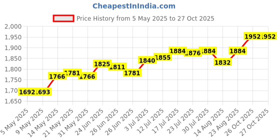 amazon.in club bollywood Generic Chinese Traditional Shoes Breathable Anti Slip Rubber Sole Old Beijing Shoes 45|Sporting Goods | Boxing Martial Arts & MMA | Clothing Shoes & Accessories club bollywood Price History Graph from 5 May 2025 to 26 Oct 2025