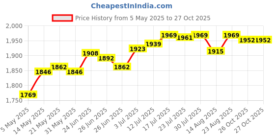 amazon.in club bollywood Generic Chinese Traditional Shoes Breathable Anti Slip Rubber Sole Old Beijing Shoes 46|Sporting Goods | Boxing Martial Arts & MMA | Clothing Shoes & Accessories club bollywood Price History Graph from 5 May 2025 to 26 Oct 2025