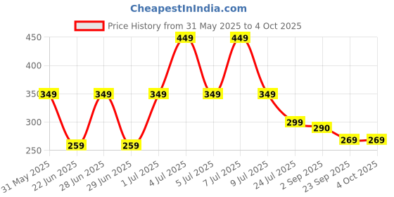 amazon.in generic Chocolate Musk Perfume 100ml generic Price History Graph from 31 May 2025 to 4 Oct 2025