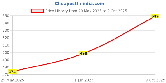 amazon.in generic CHYT DC MCB 100A 300V Single phase 1P generic Price History Graph from 29 May 2025 to 9 Oct 2025