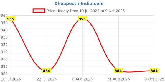 amazon.in GENERIC Cigarette Car Lighter Secret Stash Hide Disguise Hollow Hidden Compartment Safe Price History Graph from 10 Jul 2025 to 9 Oct 2025
