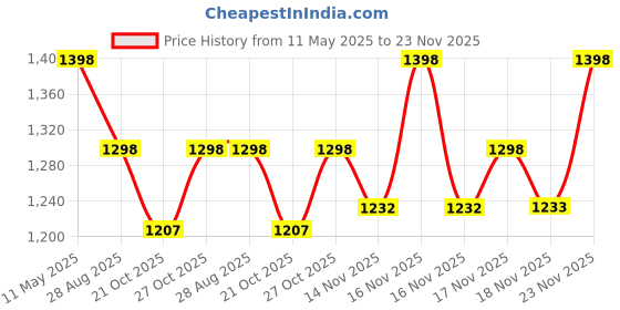 amazon.in generic CITIKARTS Soft Cotton Filled Multicolour Double Bed Mattress | Cotton Gadda (6 x 6 ft or 72 x 72 Inch) Double Bed King generic Price History Graph from 11 May 2025 to 23 Nov 2025