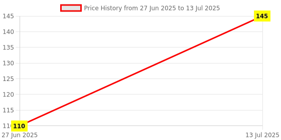 amazon.in Generic Clay Bird Water Whistle, Multicolour, Set of 2 Price History Graph from 27 Jun 2025 to 13 Jul 2025