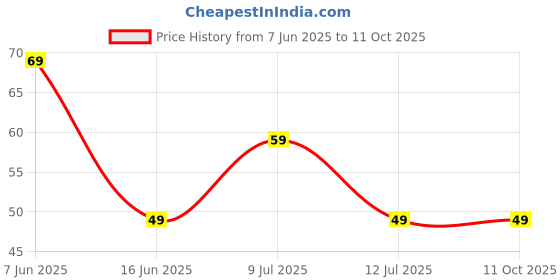 amazon.in generic Click Pujan Sambhrani Dhoop - Pack of 12 | Havan Cups for Pooja, Home & Festivals | Natural Guggal Dhoop Original | Dhoop Cones | Home, Meditation, Aromatic and Therapeutic Fragrance for Home generic Price History Graph from 7 Jun 2025 to 10 Oct 2025