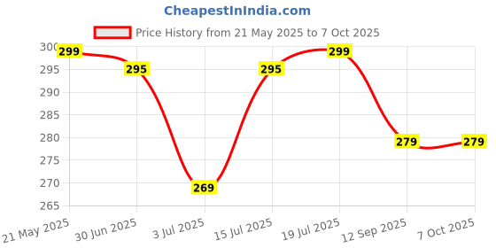 amazon.in generic Clip for Fixing Net Cover Shade Net in Place, Plastic Universal Clip for Fixing Sunshade, Bird Netting, Shade Net Cover for Gardening and Agriculture (Pack of 25) generic Price History Graph from 21 May 2025 to 5 Oct 2025