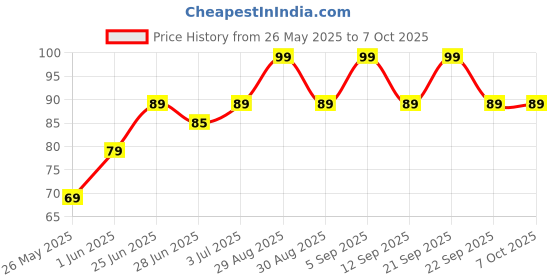 amazon.in generic Cloth Drying Rope with Hooks Elastic Cloth Hanging Rope for Clo th Dr Ying with 12 Clips Cloth Rope for Drying Clothes for Travel Home Outdoor- Kapde Sukhane Ki Rassi (Elastic Rope, Pack of 1 generic Price History Graph from 26 May 2025 to 7 Oct 2025