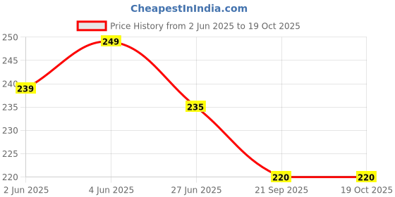 amazon.in generic Club Cricket Leather Ball - Pack of 1 (Red) generic Price History Graph from 2 Jun 2025 to 17 Oct 2025