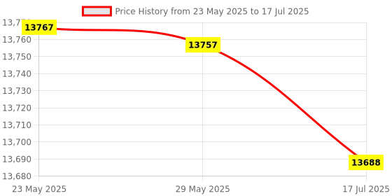 amazon.in Generic Club Light Controller, Manual Control of Channels Light Controller, 12 Scanners of 16 Channels Each for School Home Concerts Parties' Price History Graph from 23 May 2025 to 17 Jul 2025