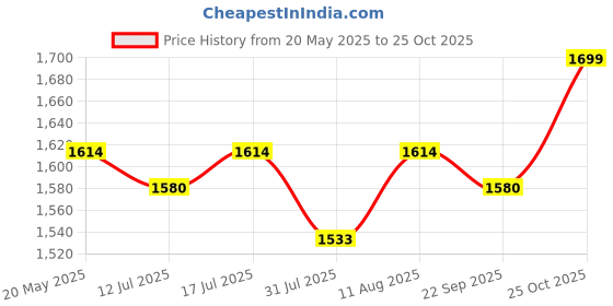 amazon.in generic CNK SPICES Cardamom Garland, Green, Religious Decoration, Hanging Ornament, Diwali, Multiple occasions (Religious & Secular), Cardamom generic Price History Graph from 20 May 2025 to 25 Oct 2025