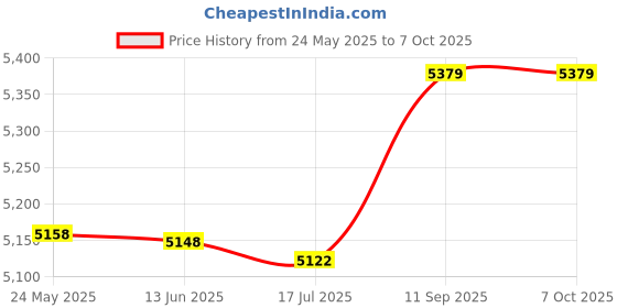 amazon.in Generic Coach PE Hourly Chime Chronograph Stopwatch Timer Whistle 2 in 1 Black Orange Price History Graph from 24 May 2025 to 7 Oct 2025