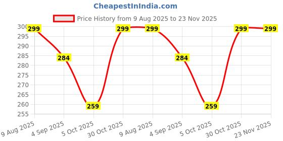 amazon.in Generic Cockroach Sticky Trap for Kitchen, Non-Toxic Pest Control, Pack of 10, Yellow Price History Graph from 9 Aug 2025 to 23 Nov 2025