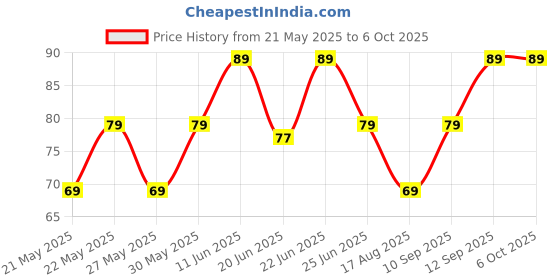 amazon.in generic Combo of 2 Pcs. Mini Type-C F an M ini Fan 2-Blade Fan High Speed USB F an, M ini Mobile Cooler, Mini fan Support with All Android & Type-C Smatphones (Multi-colour) generic Price History Graph from 21 May 2025 to 6 Oct 2025