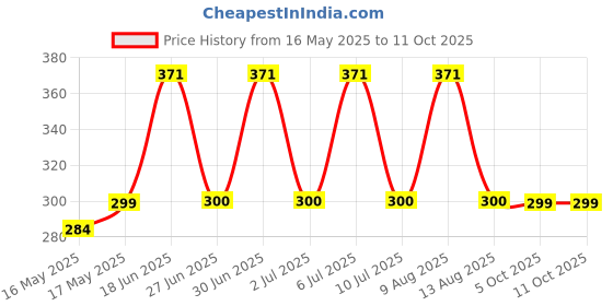 amazon.in generic Combo of Two Layer Lucky Bamboo, Jade Plant generic Price History Graph from 16 May 2025 to 10 Oct 2025