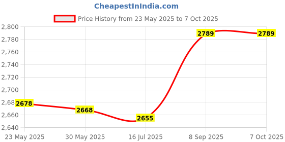 amazon.in generic COMBR CD Stabilizer Tuning Mat HiFi Buffer Pads DVD Disc Up Tray White generic Price History Graph from 23 May 2025 to 6 Oct 2025