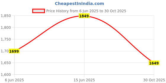 amazon.in generic Compatible with Accu-Chek Performa 100ct Expiry: 30 November 2025 generic Price History Graph from 6 Jun 2025 to 30 Oct 2025